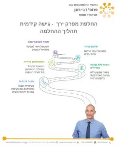 דיאגרמה המתארת את תהליך ההחלמה אחרי ניתוח החלפת מפרק ירך - מההכנה לניתוח ועד לשיקום