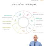 דיאגרמה על תהליך השיקום אחרי ניתוח החלפת מפרק
